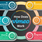 How Does Vimeo Work