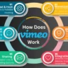 How Does Vimeo Work