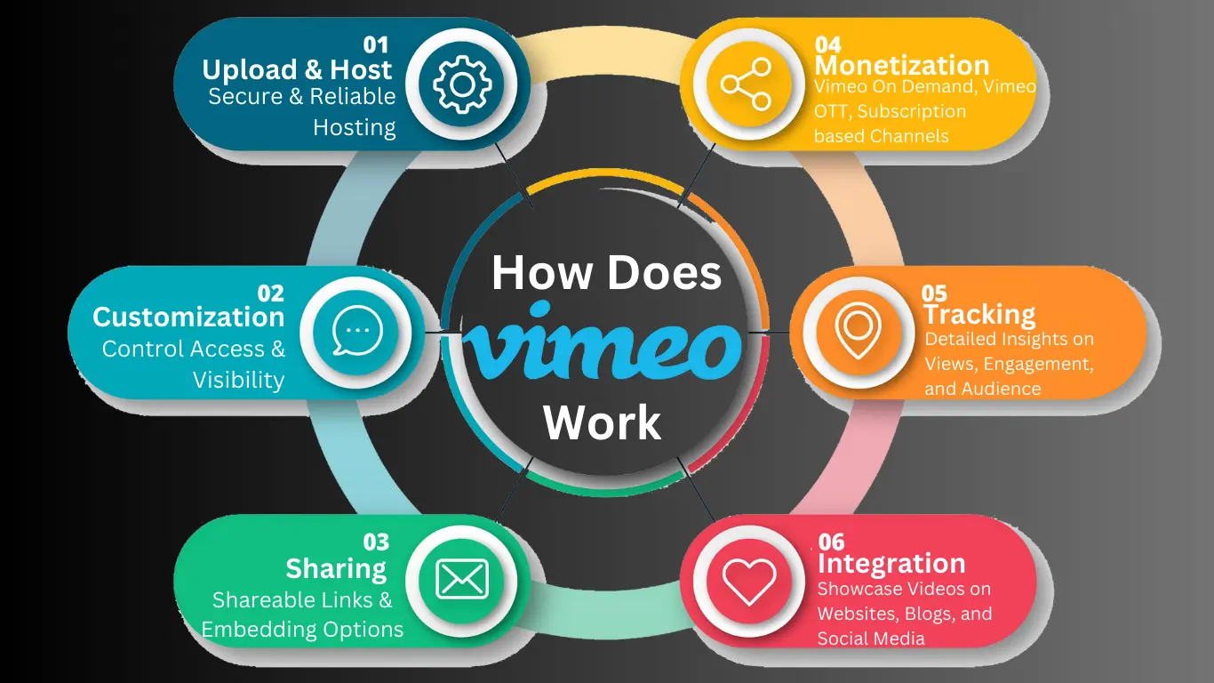 How Does Vimeo Work | Youtube vs vimeo